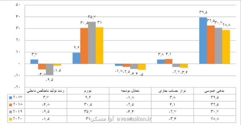 امسال سهم تجارت مازندران درتولید ناخالص داخلی ۱۹ و هفت دهم درصد است