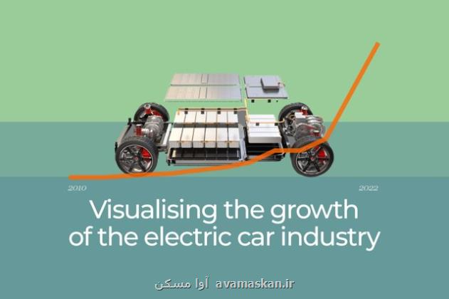 تجسم رشد صنعت خودرو های الکتریکی
