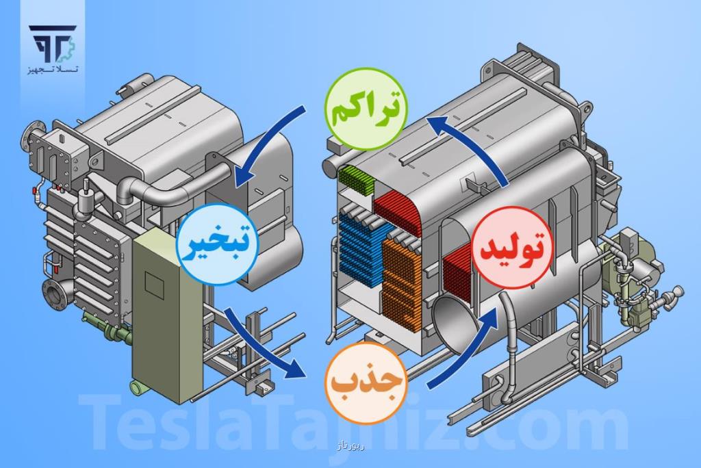 چیلر و انواع آن